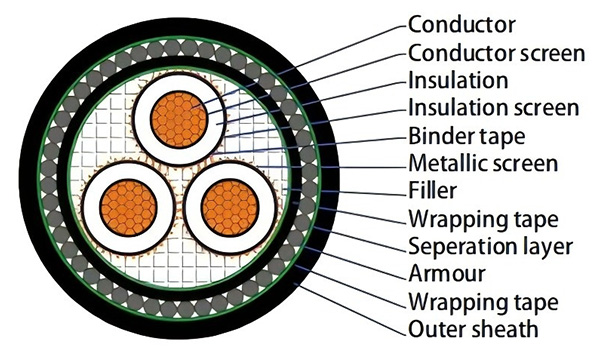 Medium Voltage (MV) 3 Core Individual Screen Steel Wire Armoured (SWA) Cable to AS/NZS 1429.1