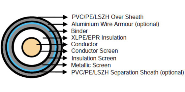 Medium Voltage Single Core Cable to BS6622&BS7835